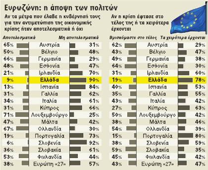 Υπάρχει ένας Ελληνας στους 100 που εγκρίνει πλήρως τα κυβερνητικά μέτρα